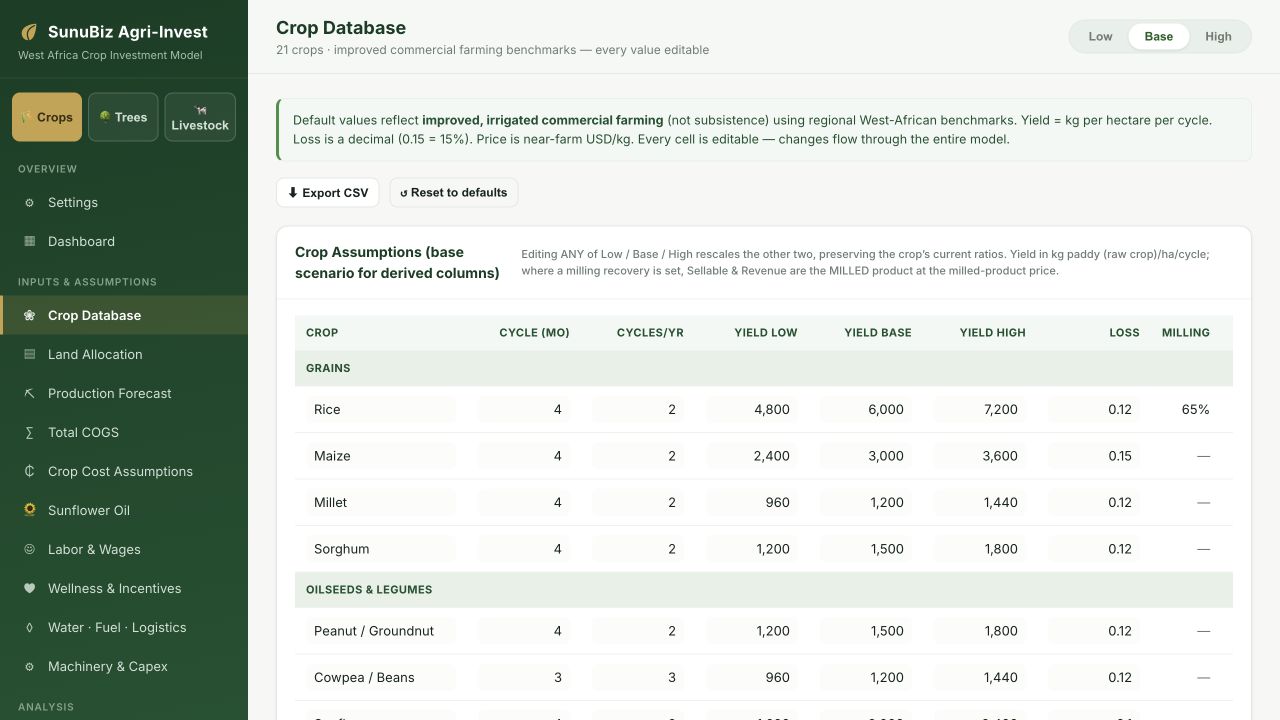 AgriModel crop database and input assumptions