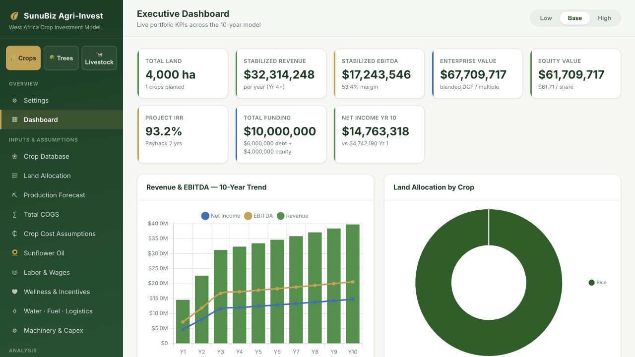 AgriModel executive dashboard showing land, revenue, EBITDA, valuation and project IRR