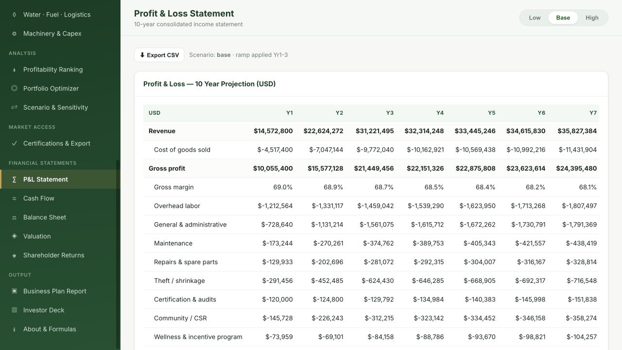 AgriModel ten-year profit and loss statement