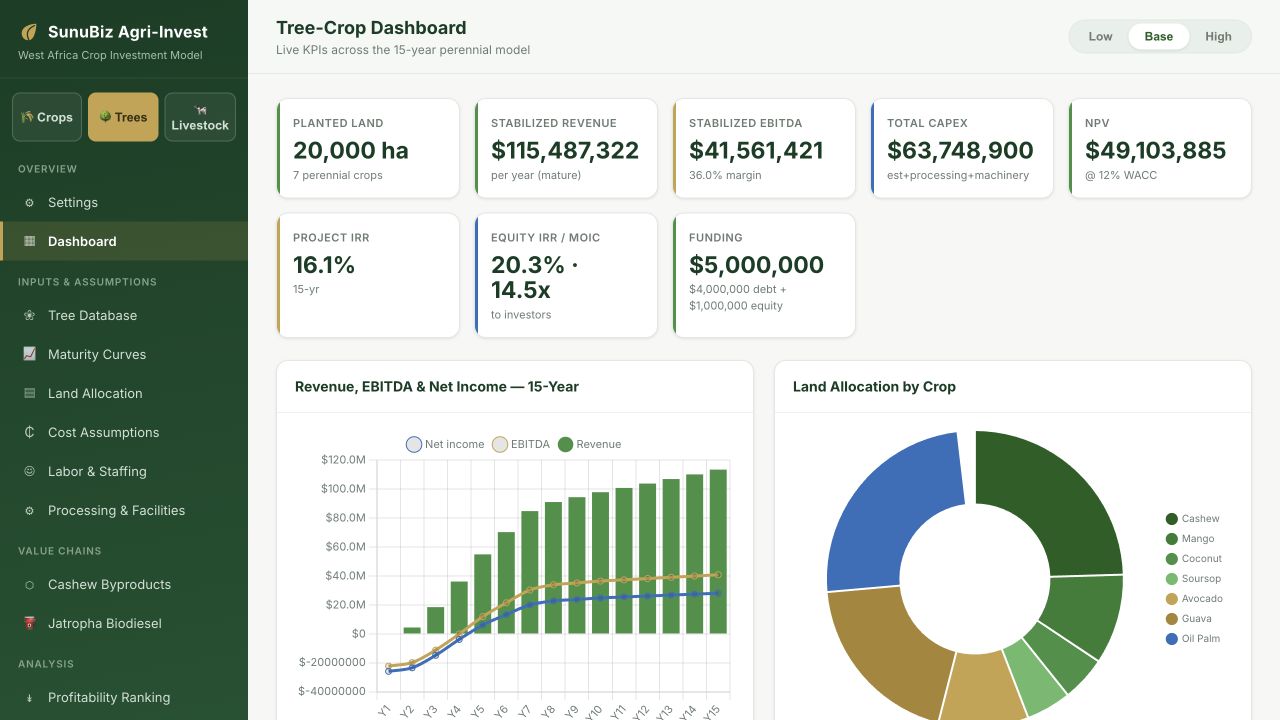 Trees model dashboard